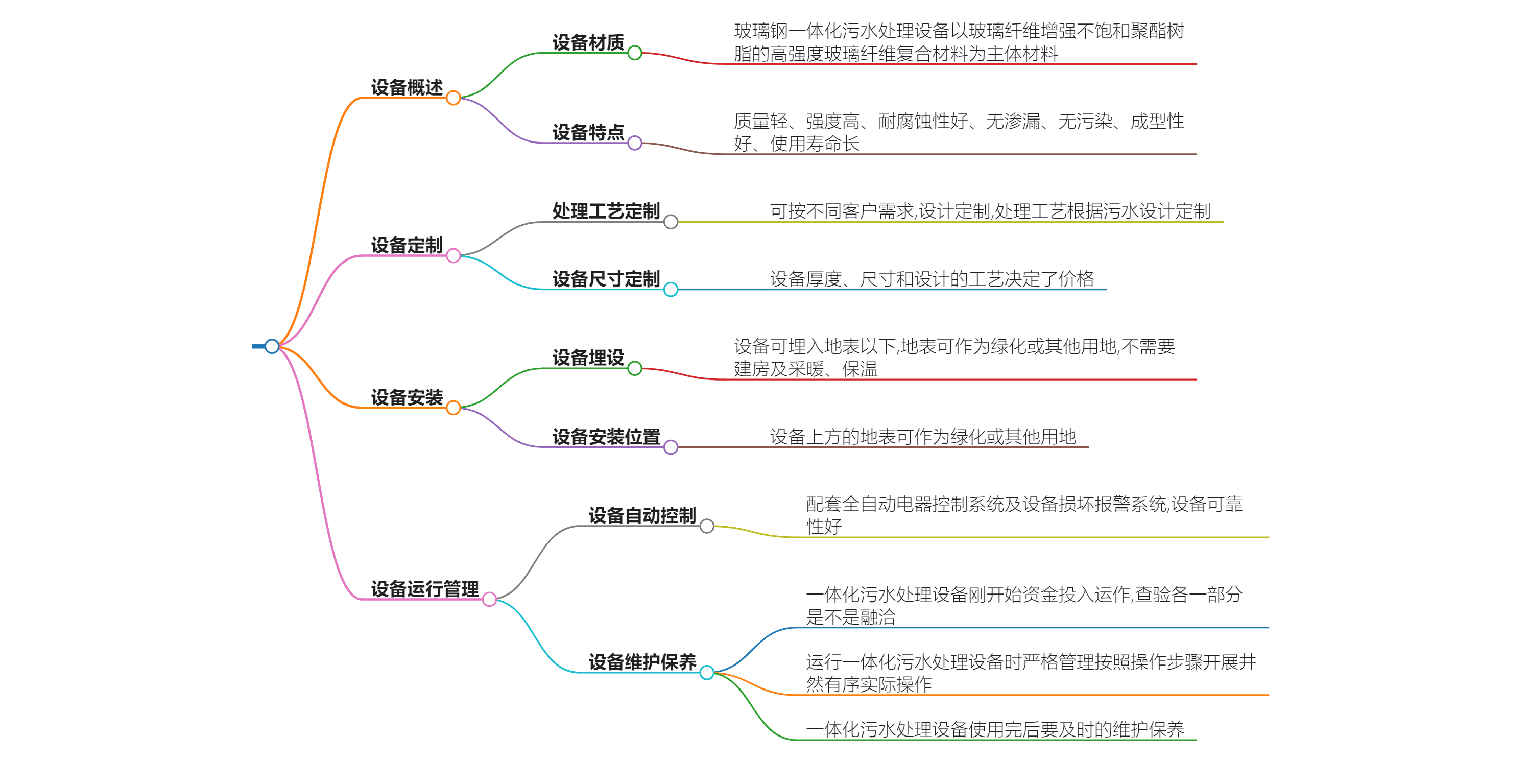 玻璃鋼一體化污水處理設(shè)備定做